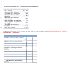 Income increase depreciation expense cash solved payable accounts amortization